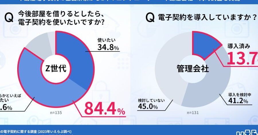 名古屋の不動産売買における電子契約はいつから導入？