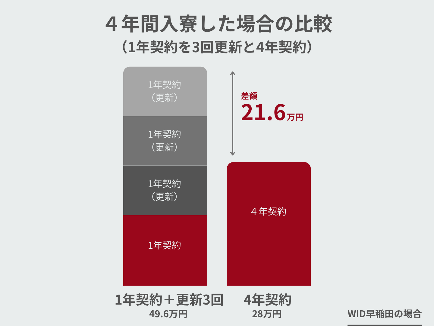 契約の期間は何年？契約年数の選び方とポイント