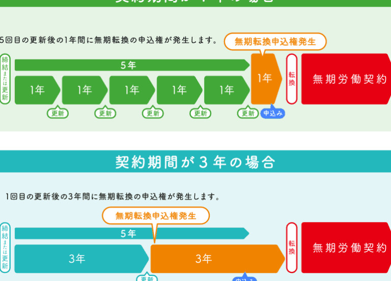 雇用契約更新はいつまで?重要なポイントを解説